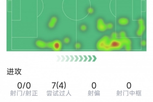 15岁道曼本场数据：7次过人4次成功，14次对抗8次成功，评分7分