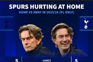 主场虫+客场龙！热刺本赛季英超主场1胜1平3负，客场4胜1平